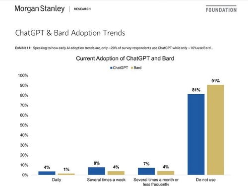 調(diào)查顯示 實(shí)際上沒有那么多人在用chatgpt